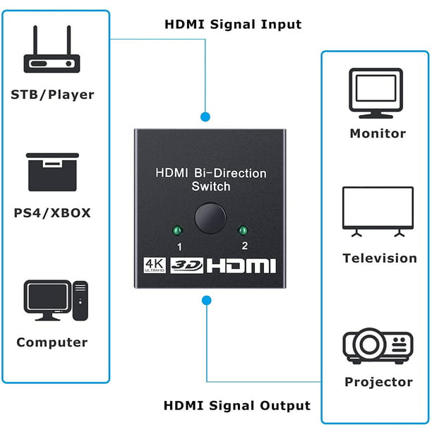 Conmutador HDMI, caja selectora de conmutador AB bidireccional de 2  entradas y 1 salida HDMI