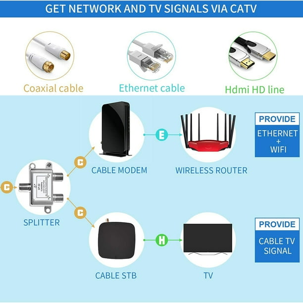 Cable Antena Coaxial A Rj45 Blanco Internet Tv 2M