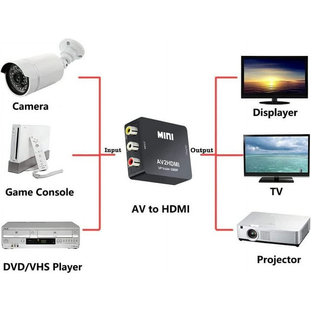 Convertidor RCA a HDMI, 1080P RCA compuesto CVBS AV a HDMI, adaptador de  convertidor de audio de video compatible con N64 Wii PS2 Xbox VHS VCR  cámara