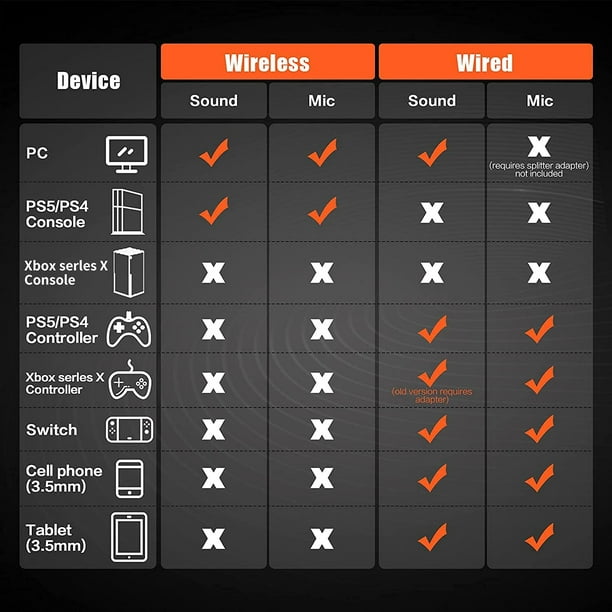Auriculares inalámbricos para juegos con micrófono para PS5, PS4, PC, Mac,  auriculares para jugadores 3 en 1 con micrófono, inalámbricos de 2,4 GHz  para consola Playstation, modo Bluetooth para Switch, modo con