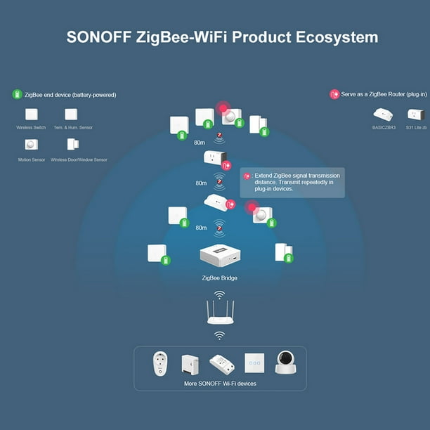 Controlador Inalámbrico Sonoff ZigBee Bridge ZB Bridge Wi-Fi - Blanco